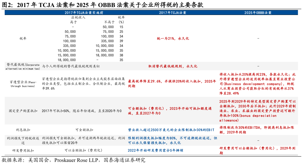 如何了解2017 年 TCJA 法案和 2025 年 OBBB 法案关于企业所得税的主要条款