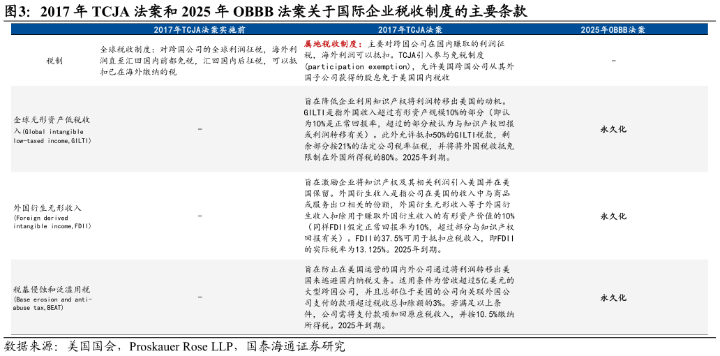 请问一下2017 年 TCJA 法案和 2025 年 OBBB 法案关于国际企业税收制度的主要条款