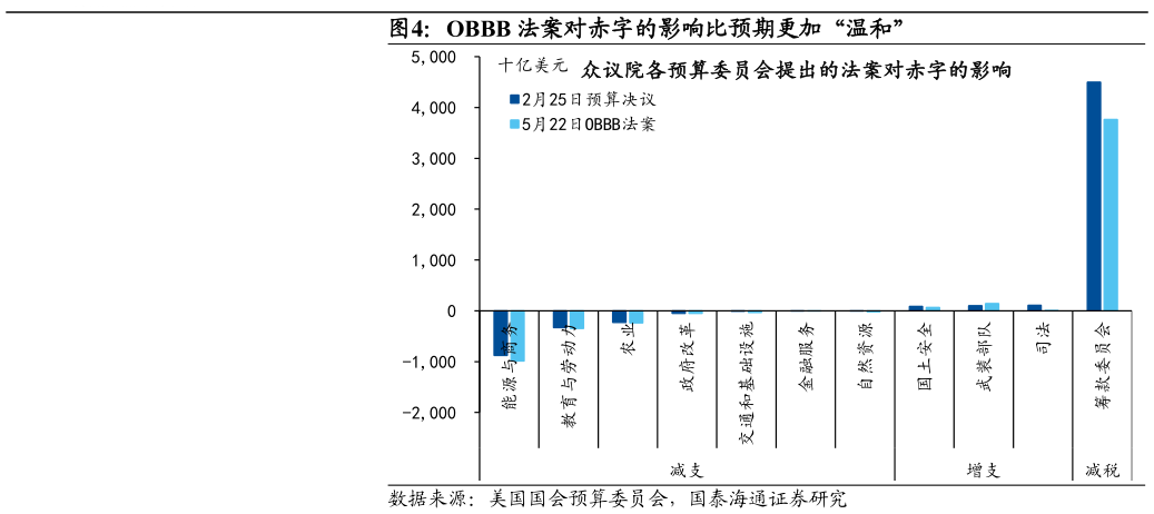 如何了解OBBB 法案对赤字的影响比预期更加“温和”