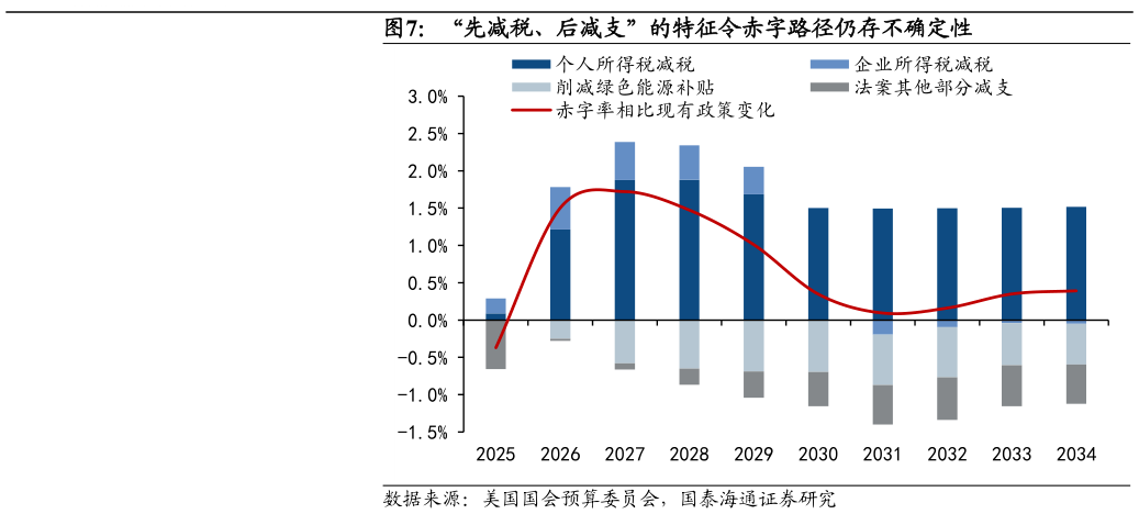 想关注一下“先减税、后减支”的特征令赤字路径仍存不确定性