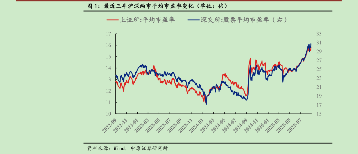 谁知道最近三年沪深两市平均市盈率变化（单位：倍）