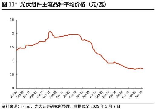 一起讨论下光伏组件主流品种平均价格（元瓦）