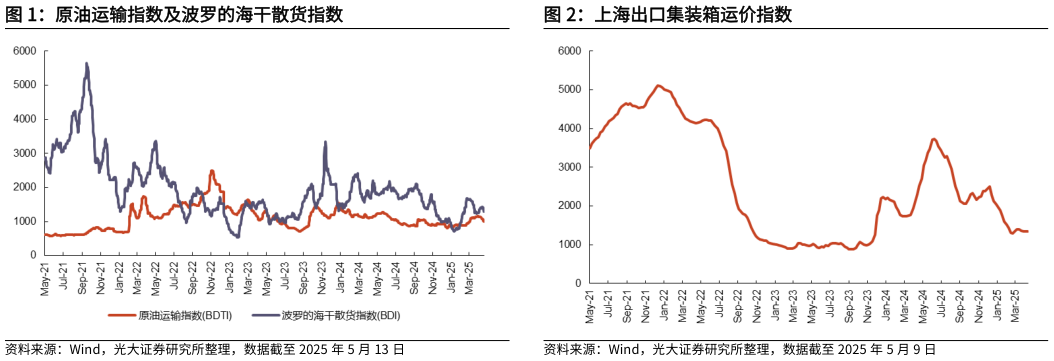 你知道原油运输指数及波罗的海干散货指数