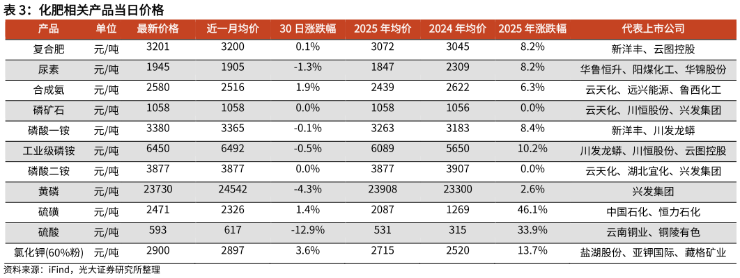 怎样理解化肥相关产品当日价格