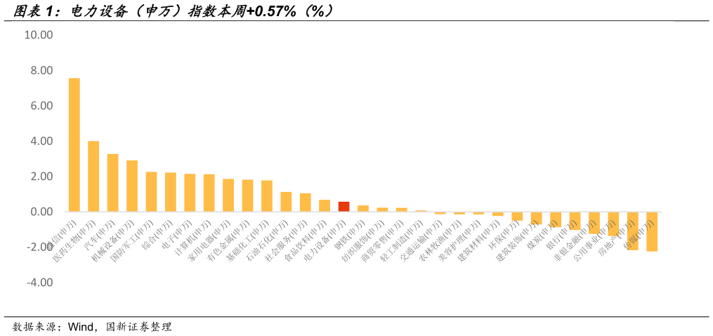 想关注一下电力设备（申万）指数本周0.57%（%）