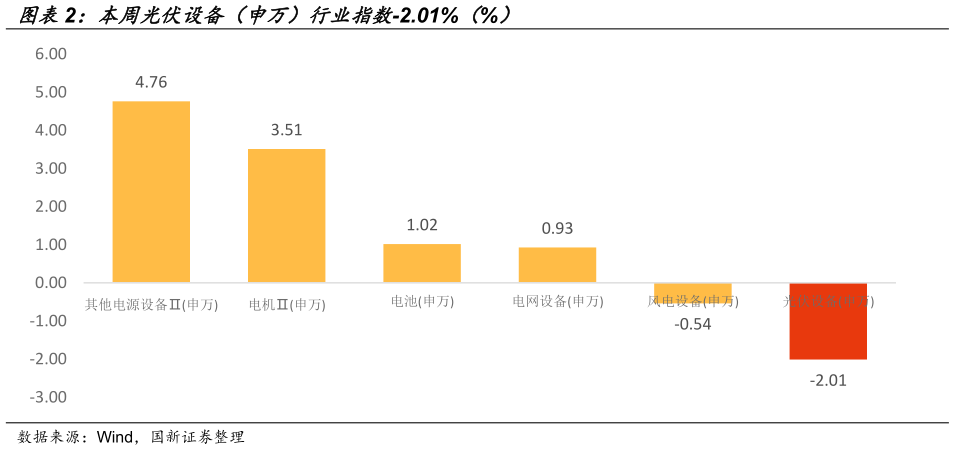 怎样理解本周光伏设备（申万）行业指数-2.01%（%）