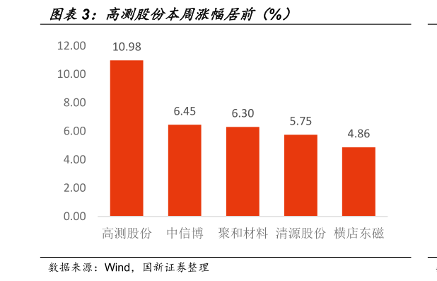 各位网友请教一下高测股份本周涨幅居前（%）