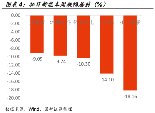 想关注一下拓日新能本周跌幅居前（%）