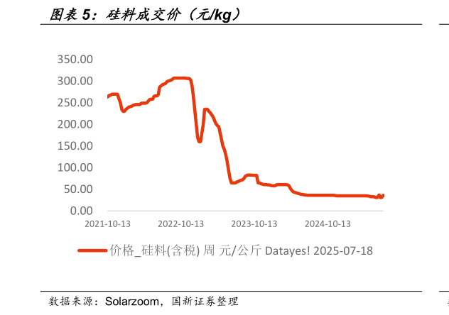 咨询大家硅料成交价（元kg）