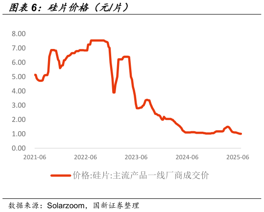 怎样理解硅片价格（元片）