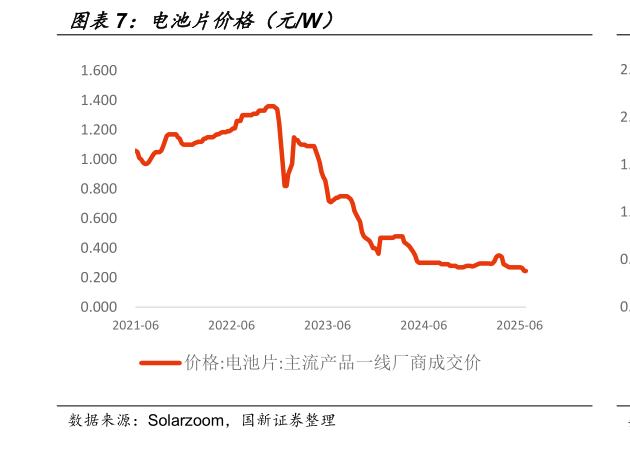 如何了解电池片价格（元W）