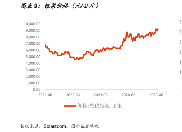 如何了解银浆价格（元公斤）
