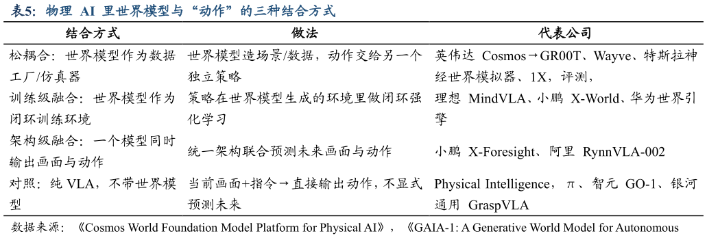 谁能回答物理  AI  里世界模型与“动作”的三种结合方式