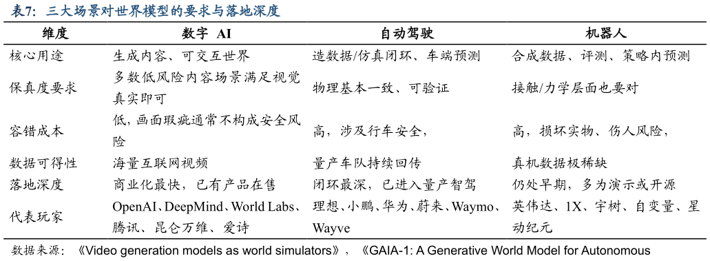 一起讨论下三大场景对世界模型的要求与落地深度