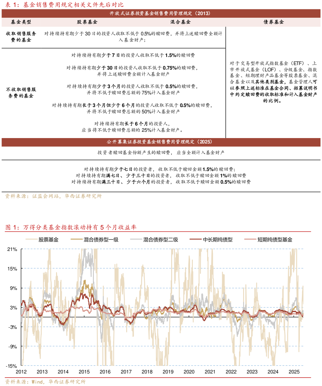 想关注一下基金销售费用规定相关文件先后对比 万得分类基金指数滚动持有 5 个月收益率