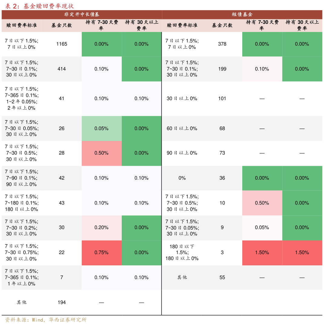如何解释基金赎回费率现状