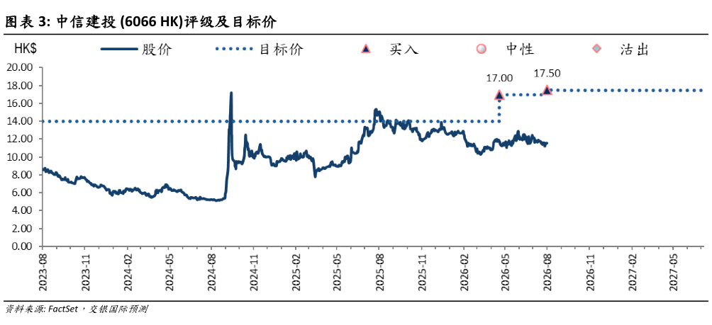 想关注一下中信建投 6066 HK评级及目标价