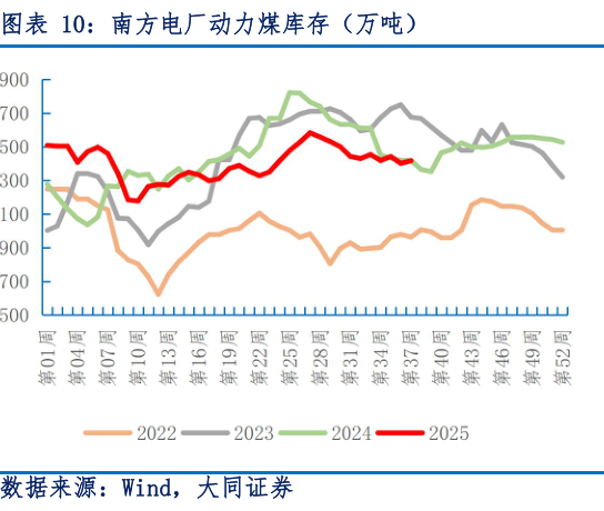 谁能回答南方电厂动力煤库存（万吨）