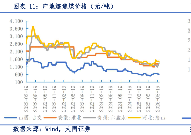 一起讨论下产地炼焦煤价格（元吨）