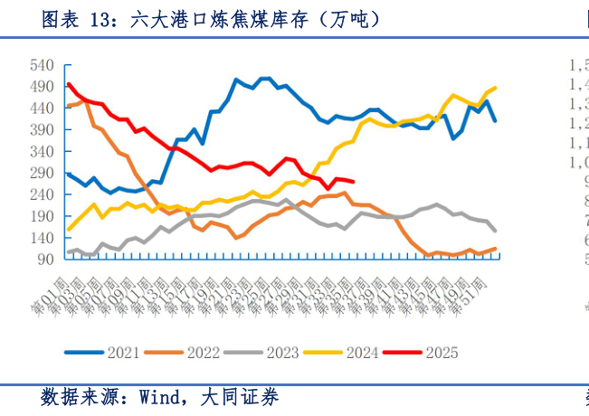 一起讨论下六大港口炼焦煤库存（万吨）