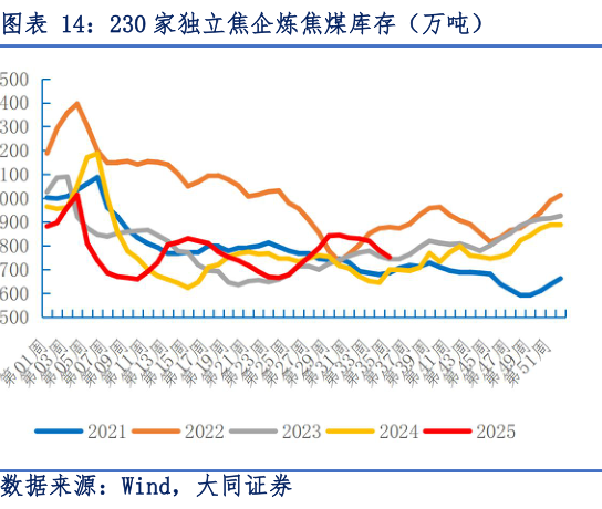 如何了解230 家独立焦企炼焦煤库存（万吨）