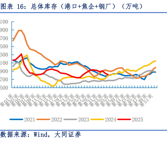 想关注一下总体库存（港口焦企钢厂）（万吨）
