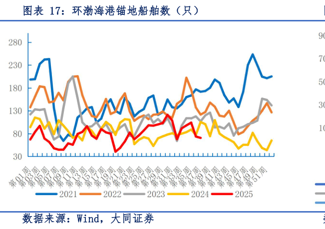 想问下各位网友环渤海港锚地船舶数（只）