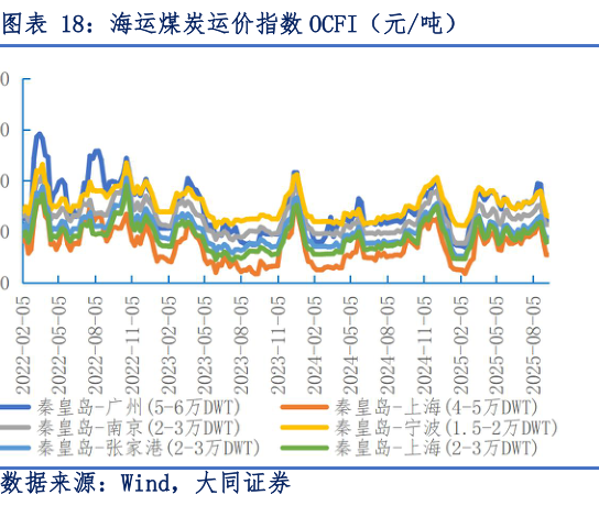 一起讨论下海运煤炭运价指数 OCFI（元吨）