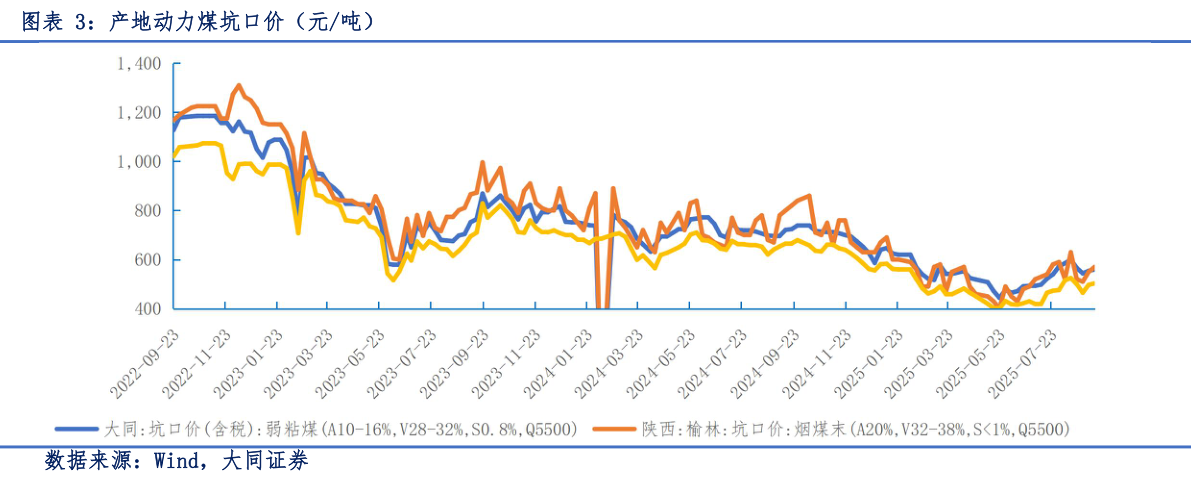 请问一下产地动力煤坑口价（元吨）
