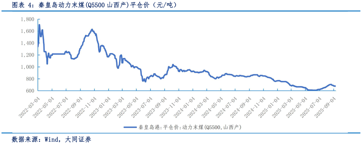 我想了解一下秦皇岛动力末煤Q5500 山西产平仓价（元吨）