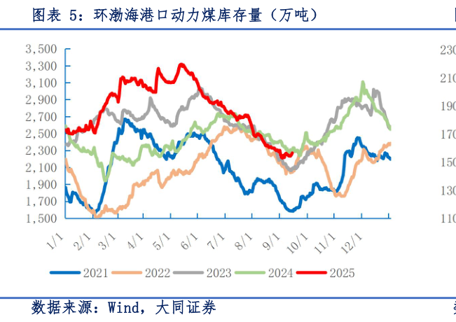 如何看待环渤海港口动力煤库存量（万吨）