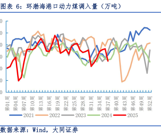 如何看待环渤海港口动力煤调入量（万吨）