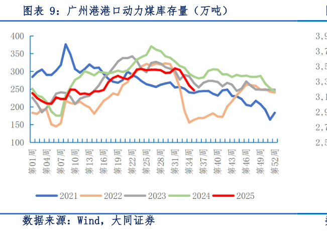 如何看待广州港港口动力煤库存量（万吨）