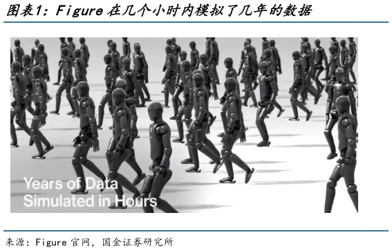 咨询大家Figure在几个小时内模拟了几年的数据?