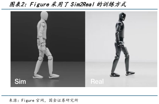 你知道Figure采用了Sim2Real的训练方式?