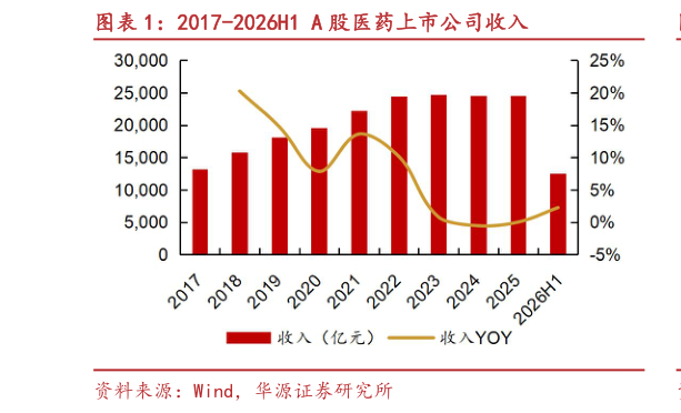 想问下各位网友2017-2026H1 A 股医药上市公司收入?