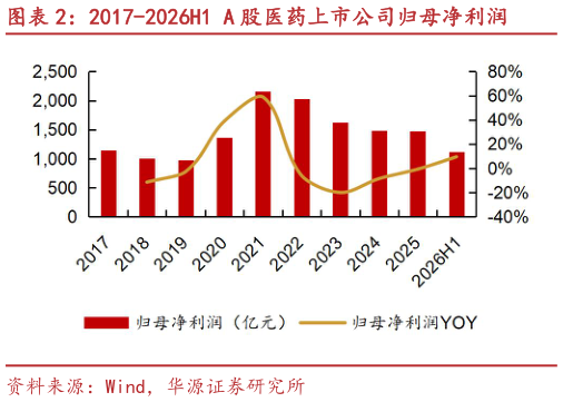 一起讨论下2017-2026H1 A 股医药上市公司归母净利润?