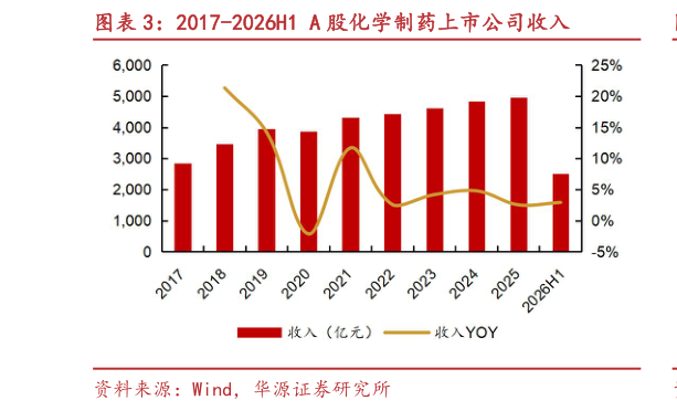 我想了解一下2017-2026H1 A 股化学制药上市公司收入?