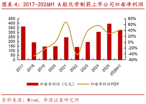 你知道2017-2026H1 A 股化学制药上市公司归母净利润?