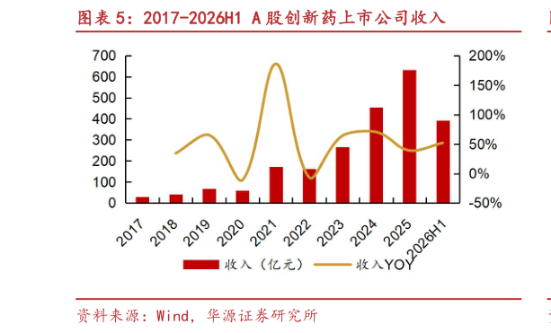 谁知道2017-2026H1 A 股创新药上市公司收入?