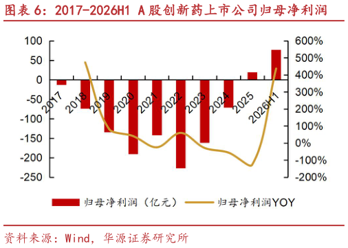想问下各位网友2017-2026H1 A 股创新药上市公司归母净利润?