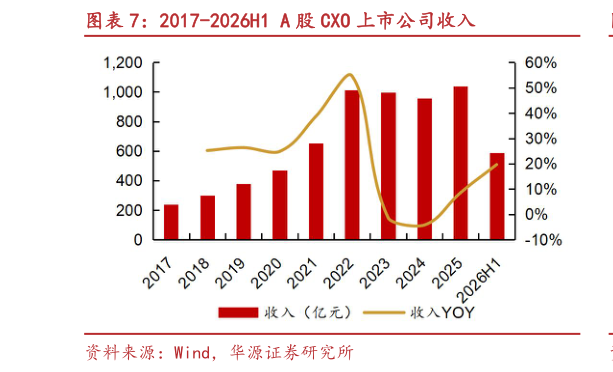 一起讨论下2017-2026H1 A 股 CXO 上市公司收入?