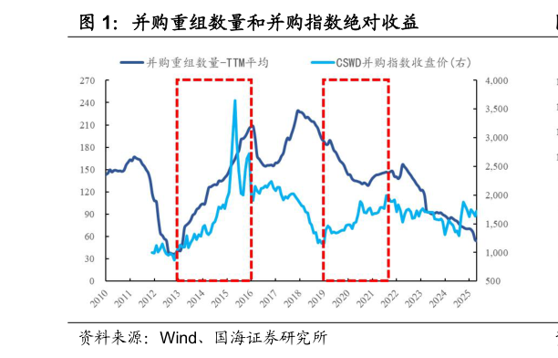 如何了解并购重组数量和并购指数绝对收益