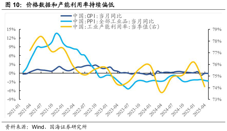 如何了解价格数据和产能利用率持续偏低