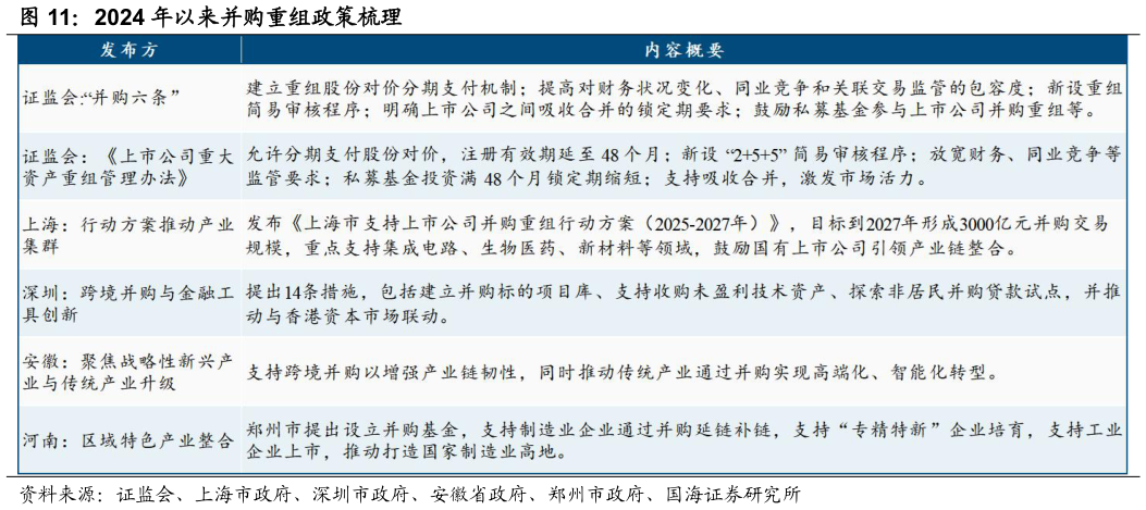 如何看待2024 年以来并购重组政策梳理