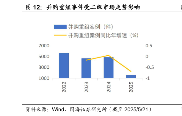 各位网友请教一下并购重组事件受二级市场走势影响