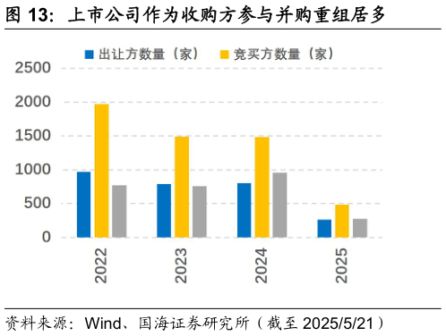 谁知道上市公司作为收购方参与并购重组居多