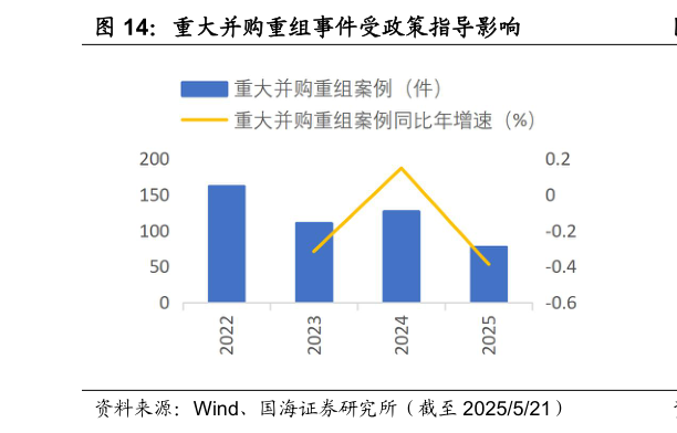 想问下各位网友重大并购重组事件受政策指导影响