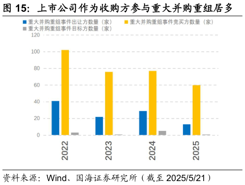 如何了解上市公司作为收购方参与重大并购重组居多