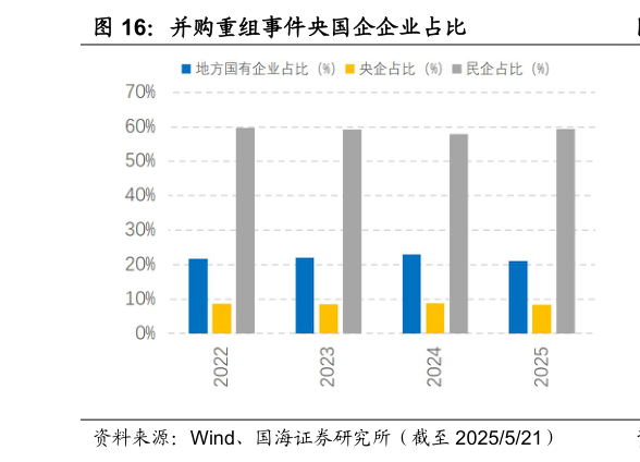 咨询下各位并购重组事件央国企企业占比